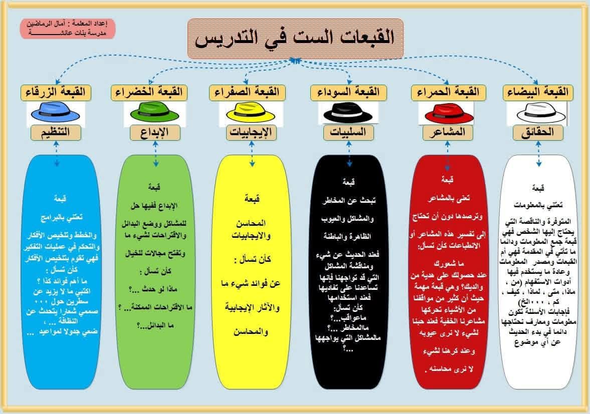 “ست قبعات تغيّر طريقة التدريس… من التلقين إلى الإلهام”